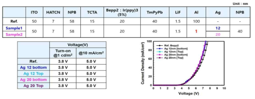 Al(1nm) seed layer 및 각각 다른 Ag cathode 두께를 가지는 OLED 특성