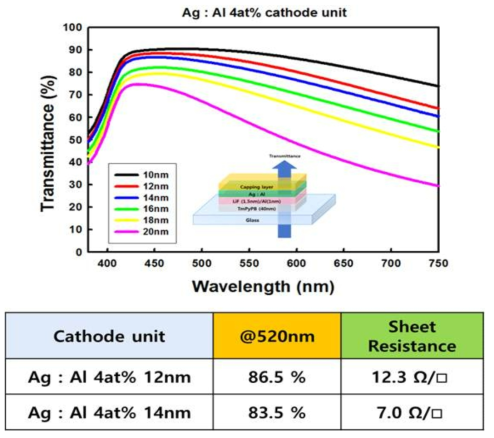 Ag/Al cathode 두께에 따른 cathode unit의 투과도 및 면 저항 변화