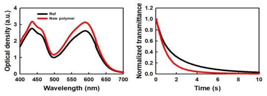 폴리머에 따른 전기변색소자의 OD(@1.7V) 및 응답속도(Active size: 3cm by 3cm)