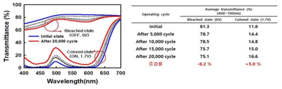 촉매 0.2wt%를 첨가한 전기변색소자의 구동수명
