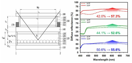 (좌) B/W 반사형 전기변색소자+칼라형 전기변색소자의 구조. (우) 기판두께에 따른 반사율 개선 효과