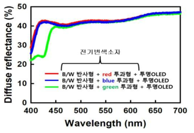 풀칼라 반사형 전기변색소자 + 투명OLED 구조의 반사율