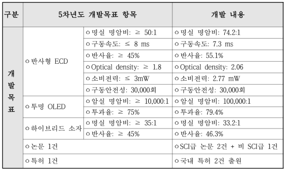 5차년도 개발목표 항목 개발 내용