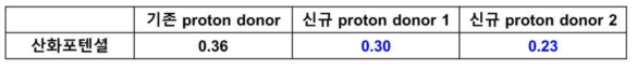 기존 proton dorno 대비 신규 proton donor 산화포텐셜 에너지 비교