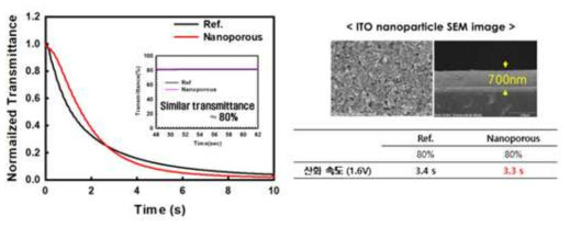 ITO nanoporous SEM 이미지 및 구동 속도 결과