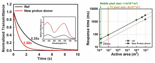 새로운 proton donor를 넣었을 때의 구동 속도 결과