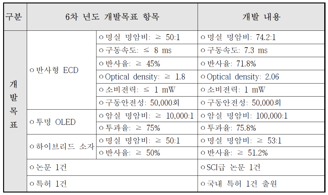 6차 년도 개발목표 항목 내용