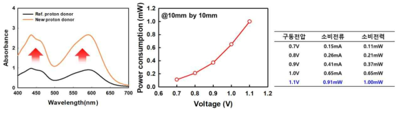 신규 proton donor 적용시 OD 상승 및 10mm X10mm 픽셀에서의 소비 전력