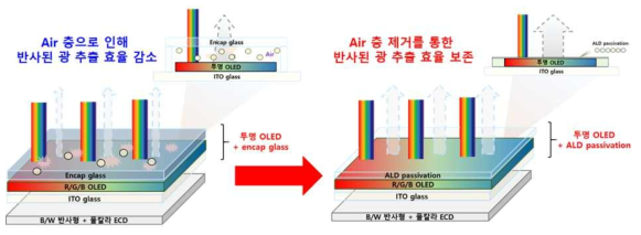 emcap glass를 ALD로 대체했을 때의 광 추출 효율 보존