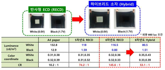 6차 년도 제작한 반사형 ECD 및 하이브리드 소자 명실 CR 측정