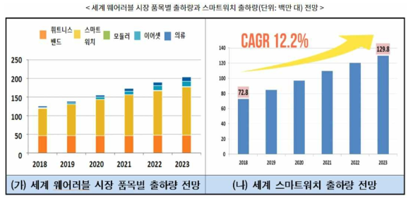 웨어러블 시장 및 스마트 워치 시장 현황 및 전망