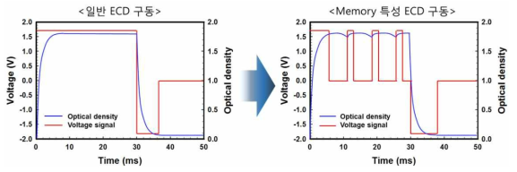 (좌) 일반 ECD와 (우) memory 특성을 활용한 ECD의 구동 시 voltage signal에 따른 투과도 변화