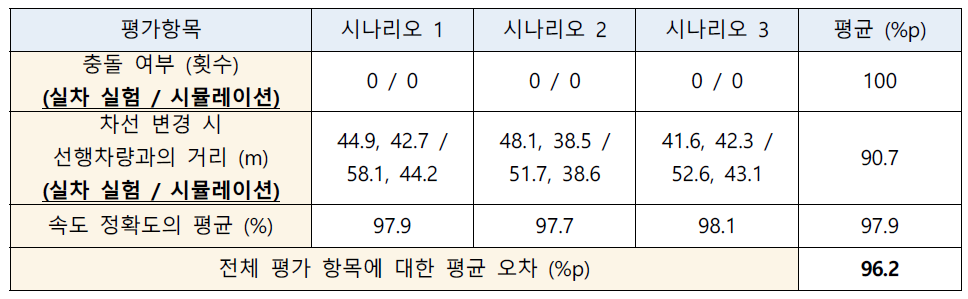 합류 시나리오 적절성 평가 결과