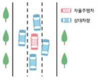 자율주행 차량이 사고를 방지하기 위해 할 수 있는 행동이 없는 상황의 예