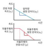 안전거리 설정 시 전방 차량 및 자율주행차의 속도 프로파일