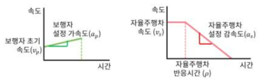 Occlusion 대응 차량 최소 요구 성능 설정 시 자율주행 차량 및 보행자의 속도 프로파일