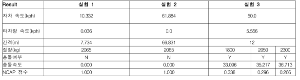 성능 지표 타당성 실험에서 도출된 지표의 결과