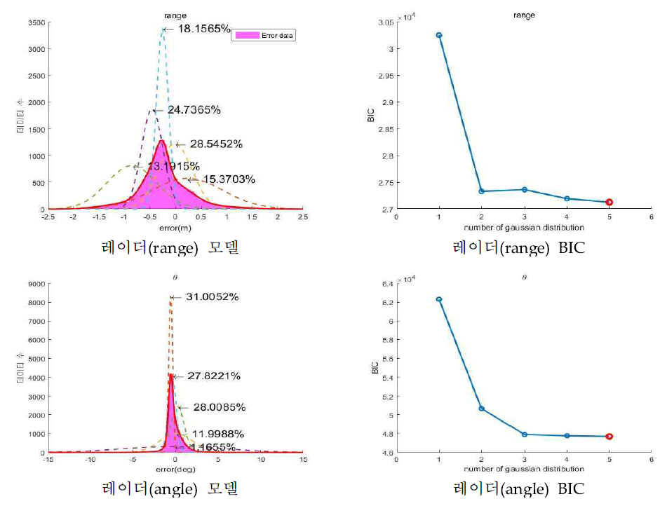 레이더의 센서 모델(GMM) 및 BIC 값