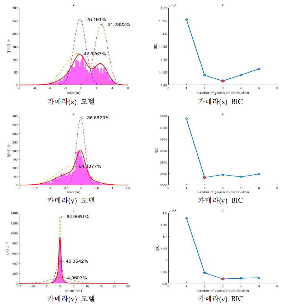 카메라의 센서 모델(GMM) 및 BIC 값