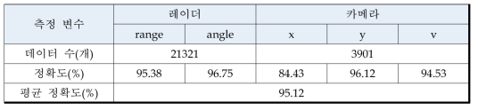 센서 모델 정확도