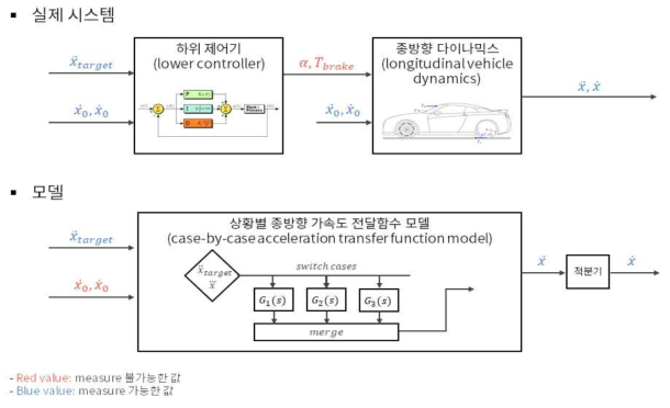 종방향 모델 구축 개념도