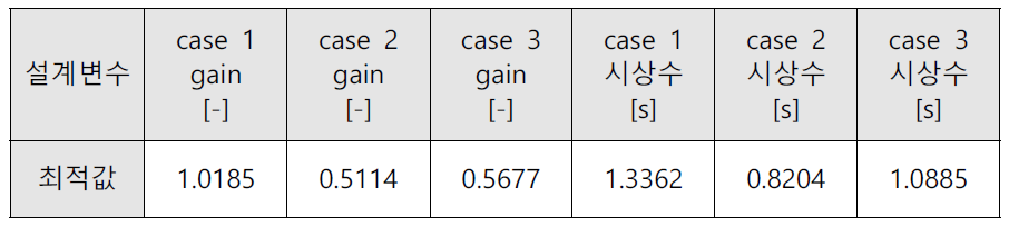 종방향 모델 설계변수의 최적화 결과