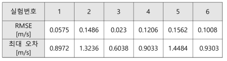 각각의 실험에 대한 RMSE 및 최대 오차