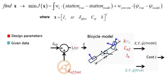 1단계 최적화 구조 (Lateral model optimization)