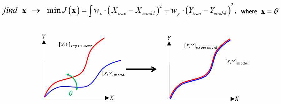 2단계 최적화 구조 (Heading alignment optimization)