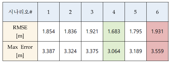 횡방향 모델 정확도