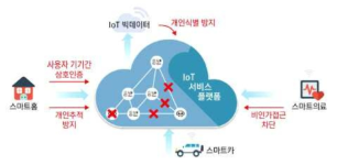 IoT 서비스 보안 개념