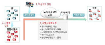 IoT 악성코드 감염 예시