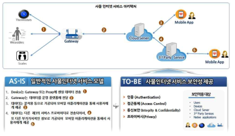 과제 기술 개요