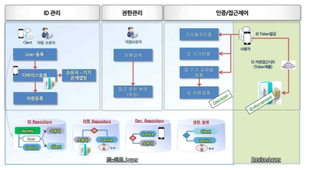 IRM 서비스 기술 개념