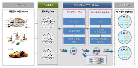 프라버시보호 기술 개념도