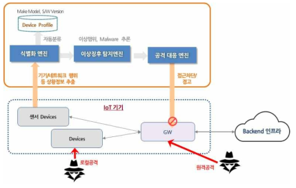 IoT 기기 이상 징후 탐지 개념