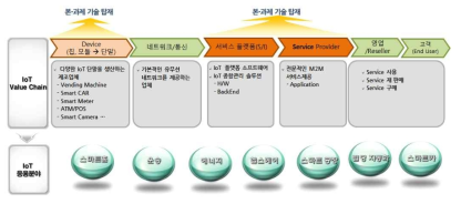 과제 개발 기술의 적용 포지셔닝