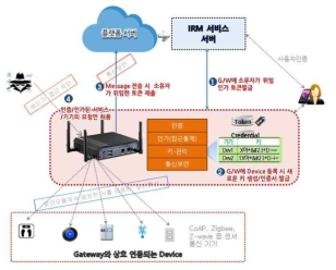 G/W내 보안 기능