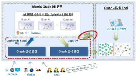 시물ID 관계관리 기술 구성