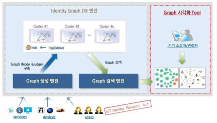 사물 ID 관계관리 기술 구성