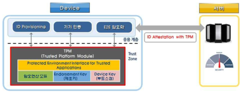 TPM 연계 아키텍처