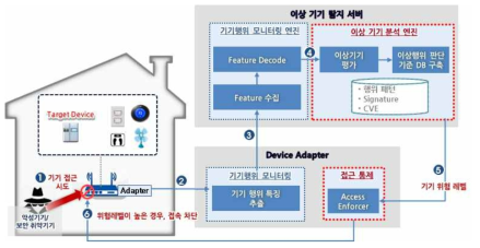 기기 위협 관리 기술 개념