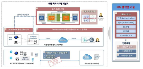 최종 목표 시스템 구성도