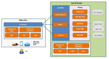 OpenID Connect 기반 멀티도메인 SSO 구성 요소기술