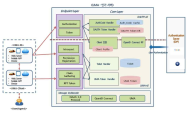 UMA 기반 인가 기술 구성도