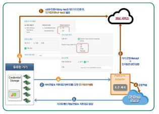 OAuth2.0 Token 기반 인증 기술 개념