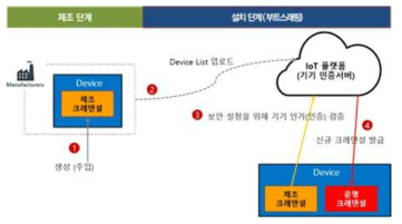 Managed Bootstrapping 개념