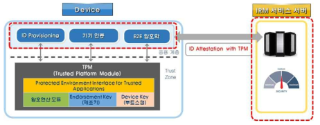 H/W 연계 ID Attestation Protocol