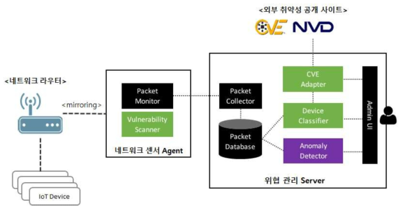 위협관리 기술 구성도