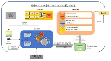 개인정보 고속 검색엔진